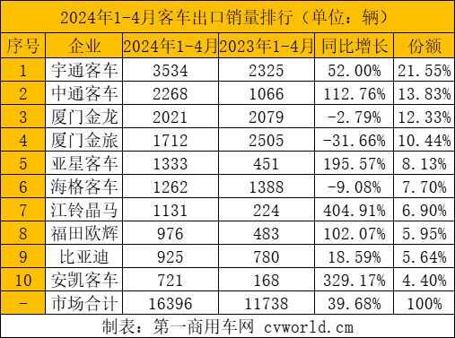 【第一商用車網 原創】據中國客車統計信息網數據顯示，2024年1-4月份，我國大、中、輕型客車共計出口16396輛，相比去年同期11738輛的出口量，同比增長39.68%。從月份來看，前三個月出口量逐月遞增，3月達到年內第一個高峰，4月出口量環比小幅回落，但仍然高于去年多個月份的出口量。