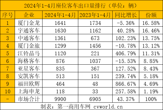 【第一商用車網 原創】據中國客車統計信息網數據顯示，2024年1-4月份，我國大、中、輕型客車共計出口16396輛，相比去年同期11738輛的出口量，同比增長39.68%。從月份來看，前三個月出口量逐月遞增，3月達到年內第一個高峰，4月出口量環比小幅回落，但仍然高于去年多個月份的出口量。