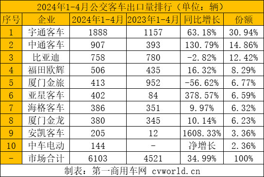 【第一商用車網 原創】據中國客車統計信息網數據顯示，2024年1-4月份，我國大、中、輕型客車共計出口16396輛，相比去年同期11738輛的出口量，同比增長39.68%。從月份來看，前三個月出口量逐月遞增，3月達到年內第一個高峰，4月出口量環比小幅回落，但仍然高于去年多個月份的出口量。