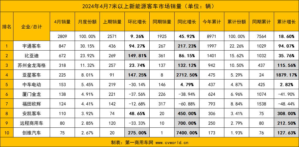 【第一商用車網 原創】接下來，各新能源客車品牌銷量又將發生哪些變化？