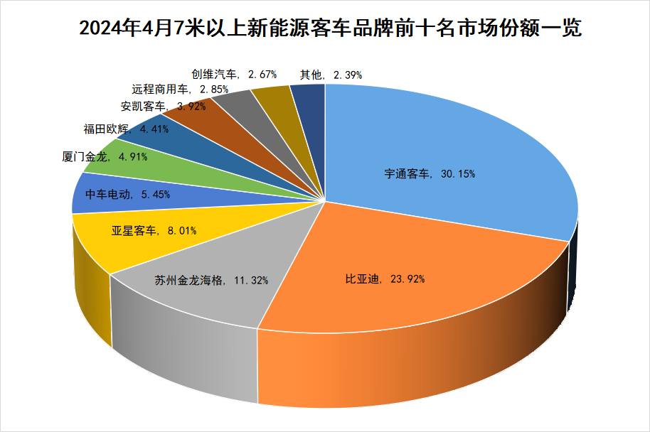 【第一商用車網 原創】接下來，各新能源客車品牌銷量又將發生哪些變化？