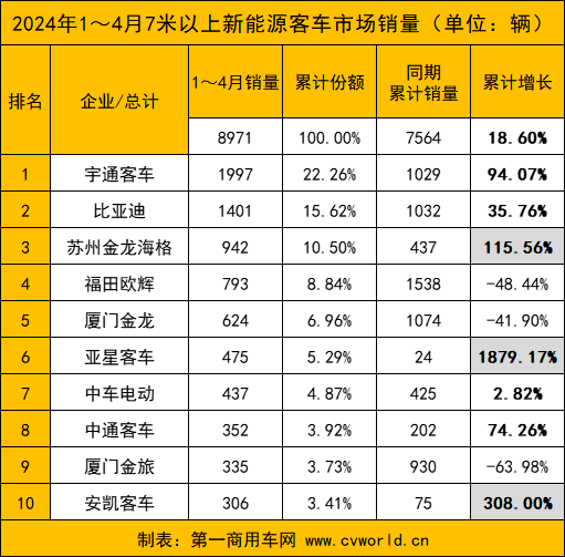 【第一商用車網 原創】接下來，各新能源客車品牌銷量又將發生哪些變化？