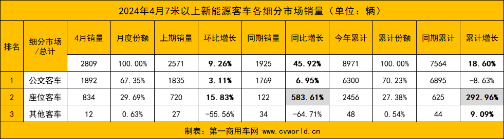 【第一商用車網 原創】接下來，各新能源客車品牌銷量又將發生哪些變化？