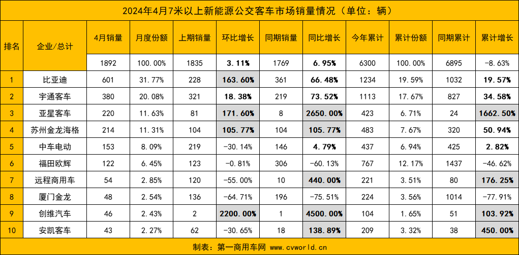 【第一商用車網 原創】接下來，各新能源客車品牌銷量又將發生哪些變化？