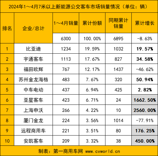 【第一商用車網 原創】接下來，各新能源客車品牌銷量又將發生哪些變化？