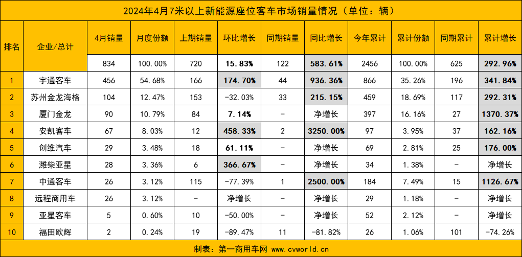 【第一商用車網 原創】接下來，各新能源客車品牌銷量又將發生哪些變化？