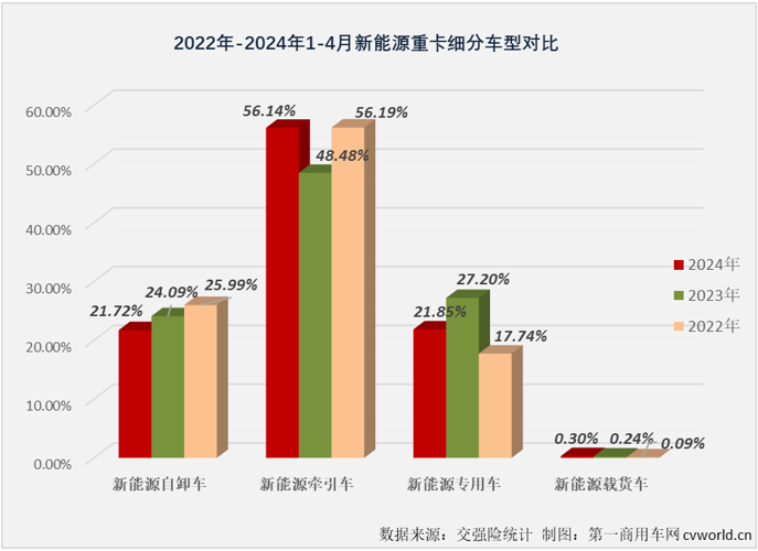 【第一商用車網 原創】從2023年6月份到2024年2月份，新能源自卸車市場曾連續9個月跑輸新能源重卡 “大盤”；今年3月份，新能源自卸車市場終于以365%的同比增幅成為新能源重卡最佳細分市場，算是揚眉吐氣了一把。4月份，新能源自卸車市場能否延續好表現？