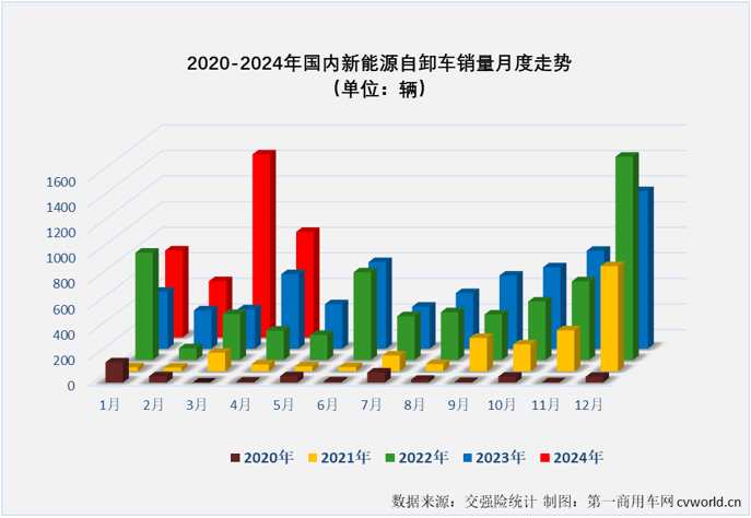 【第一商用車網 原創】從2023年6月份到2024年2月份，新能源自卸車市場曾連續9個月跑輸新能源重卡 “大盤”；今年3月份，新能源自卸車市場終于以365%的同比增幅成為新能源重卡最佳細分市場，算是揚眉吐氣了一把。4月份，新能源自卸車市場能否延續好表現？