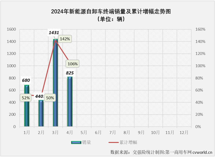 【第一商用車網 原創】從2023年6月份到2024年2月份，新能源自卸車市場曾連續9個月跑輸新能源重卡 “大盤”；今年3月份，新能源自卸車市場終于以365%的同比增幅成為新能源重卡最佳細分市場，算是揚眉吐氣了一把。4月份，新能源自卸車市場能否延續好表現？