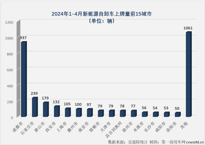 【第一商用車網 原創】從2023年6月份到2024年2月份，新能源自卸車市場曾連續9個月跑輸新能源重卡 “大盤”；今年3月份，新能源自卸車市場終于以365%的同比增幅成為新能源重卡最佳細分市場，算是揚眉吐氣了一把。4月份，新能源自卸車市場能否延續好表現？