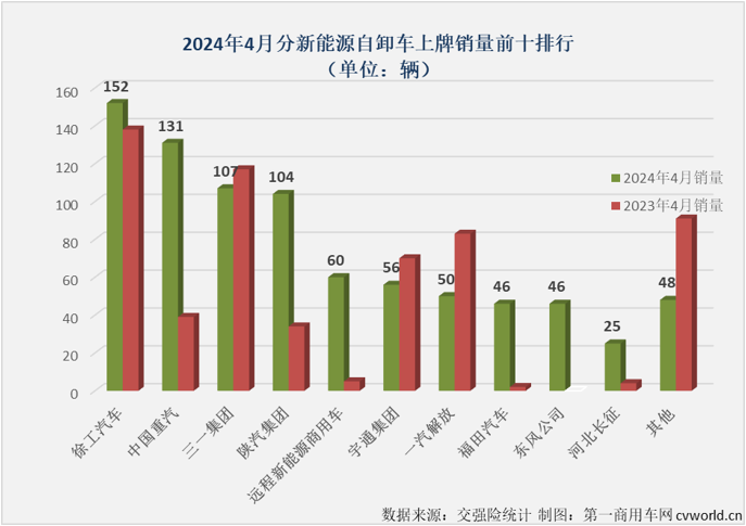 【第一商用車網(wǎng) 原創(chuàng)】從2023年6月份到2024年2月份，新能源自卸車市場曾連續(xù)9個月跑輸新能源重卡 “大盤”；今年3月份，新能源自卸車市場終于以365%的同比增幅成為新能源重卡最佳細分市場，算是揚眉吐氣了一把。4月份，新能源自卸車市場能否延續(xù)好表現(xiàn)？