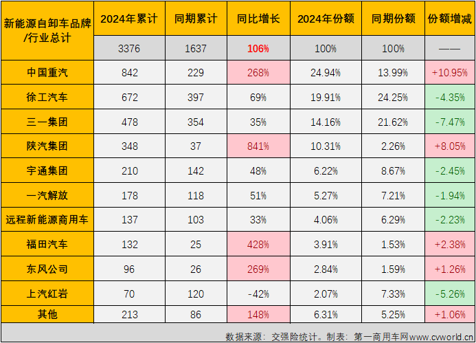 【第一商用車網(wǎng) 原創(chuàng)】從2023年6月份到2024年2月份，新能源自卸車市場曾連續(xù)9個月跑輸新能源重卡 “大盤”；今年3月份，新能源自卸車市場終于以365%的同比增幅成為新能源重卡最佳細分市場，算是揚眉吐氣了一把。4月份，新能源自卸車市場能否延續(xù)好表現(xiàn)？