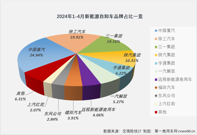 【第一商用車網(wǎng) 原創(chuàng)】從2023年6月份到2024年2月份，新能源自卸車市場曾連續(xù)9個月跑輸新能源重卡 “大盤”；今年3月份，新能源自卸車市場終于以365%的同比增幅成為新能源重卡最佳細分市場，算是揚眉吐氣了一把。4月份，新能源自卸車市場能否延續(xù)好表現(xiàn)？