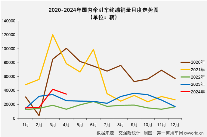 【第一商用車網 原創】3月份，國內牽引車終端銷量終于突破4萬輛大關，達到4.19萬輛。這是自2021年7月份以來，牽引車終端銷量首次超過4萬輛。“金三”如此之旺，“銀四”表現又是如何呢？