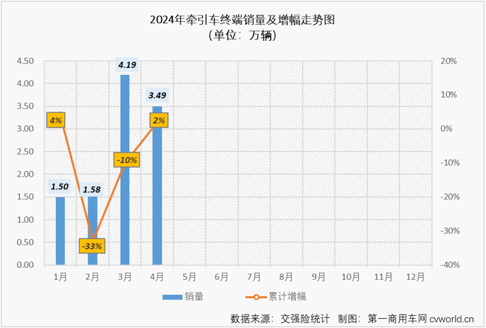 【第一商用車網 原創(chuàng)】3月份，國內牽引車終端銷量終于突破4萬輛大關，達到4.19萬輛。這是自2021年7月份以來，牽引車終端銷量首次超過4萬輛。“金三”如此之旺，“銀四”表現(xiàn)又是如何呢？