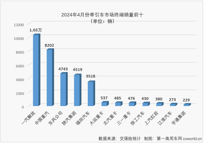 【第一商用車網 原創(chuàng)】3月份，國內牽引車終端銷量終于突破4萬輛大關，達到4.19萬輛。這是自2021年7月份以來，牽引車終端銷量首次超過4萬輛。“金三”如此之旺，“銀四”表現(xiàn)又是如何呢？