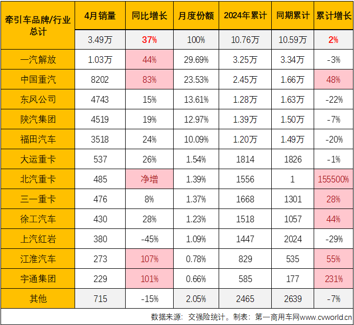 【第一商用車網 原創】3月份，國內牽引車終端銷量終于突破4萬輛大關，達到4.19萬輛。這是自2021年7月份以來，牽引車終端銷量首次超過4萬輛。“金三”如此之旺，“銀四”表現又是如何呢？