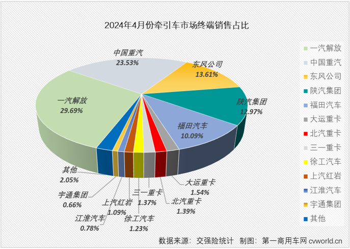 【第一商用車網 原創(chuàng)】3月份，國內牽引車終端銷量終于突破4萬輛大關，達到4.19萬輛。這是自2021年7月份以來，牽引車終端銷量首次超過4萬輛。“金三”如此之旺，“銀四”表現(xiàn)又是如何呢？