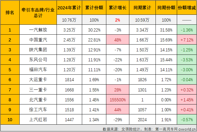 【第一商用車網 原創】3月份，國內牽引車終端銷量終于突破4萬輛大關，達到4.19萬輛。這是自2021年7月份以來，牽引車終端銷量首次超過4萬輛。“金三”如此之旺，“銀四”表現又是如何呢？