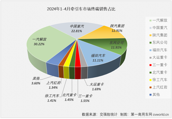 【第一商用車網 原創(chuàng)】3月份，國內牽引車終端銷量終于突破4萬輛大關，達到4.19萬輛。這是自2021年7月份以來，牽引車終端銷量首次超過4萬輛。“金三”如此之旺，“銀四”表現(xiàn)又是如何呢？