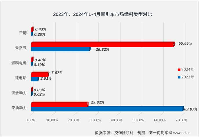 【第一商用車網 原創】3月份，國內牽引車終端銷量終于突破4萬輛大關，達到4.19萬輛。這是自2021年7月份以來，牽引車終端銷量首次超過4萬輛。“金三”如此之旺，“銀四”表現又是如何呢？