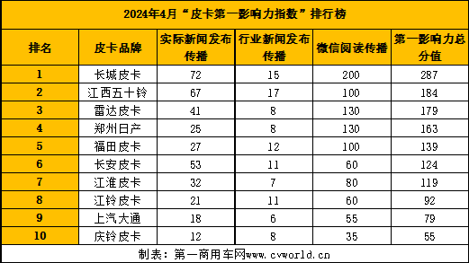 【第一商用車網 原創】根據第一商用車網的統計，在2024年4月的“皮卡第一影響力指數”月度排名中，前十名的皮卡品牌依次為長城、江西五十鈴、雷達、鄭州日產、福田、長安、江淮、江鈴、上汽大通和慶鈴。4月的“皮卡第一影響力指數”總得分為1421分，環比3月下降0.9%，變化幅度不大，同比則上升了8.6%，表現穩中有進。