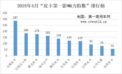 【第一商用車網 原創】根據第一商用車網的統計，在2024年4月的“皮卡第一影響力指數”月度排名中，前十名的皮卡品牌依次為長城、江西五十鈴、雷達、鄭州日產、福田、長安、江淮、江鈴、上汽大通和慶鈴。4月的“皮卡第一影響力指數”總得分為1421分，環比3月下降0.9%，變化幅度不大，同比則上升了8.6%，表現穩中有進。