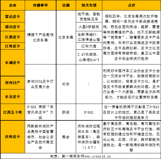 【第一商用車網 原創】根據第一商用車網的統計，在2024年4月的“皮卡第一影響力指數”月度排名中，前十名的皮卡品牌依次為長城、江西五十鈴、雷達、鄭州日產、福田、長安、江淮、江鈴、上汽大通和慶鈴。4月的“皮卡第一影響力指數”總得分為1421分，環比3月下降0.9%，變化幅度不大，同比則上升了8.6%，表現穩中有進。