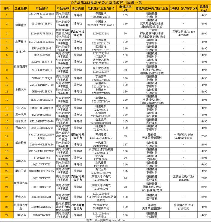 【第一商用車網 原創】2024年1-4月，國內新能源輕卡實銷近2萬輛，同比大漲231%，繼續保持了從今年1月份以來的高增長態勢，也從側面印證了屬于新能源輕卡的時代正在到來。不僅是市場終端，用戶對于新能源輕卡的接受度在穩步提升，在產品供應方面，主機廠們也加大力度，推出了越來越多的新產品。