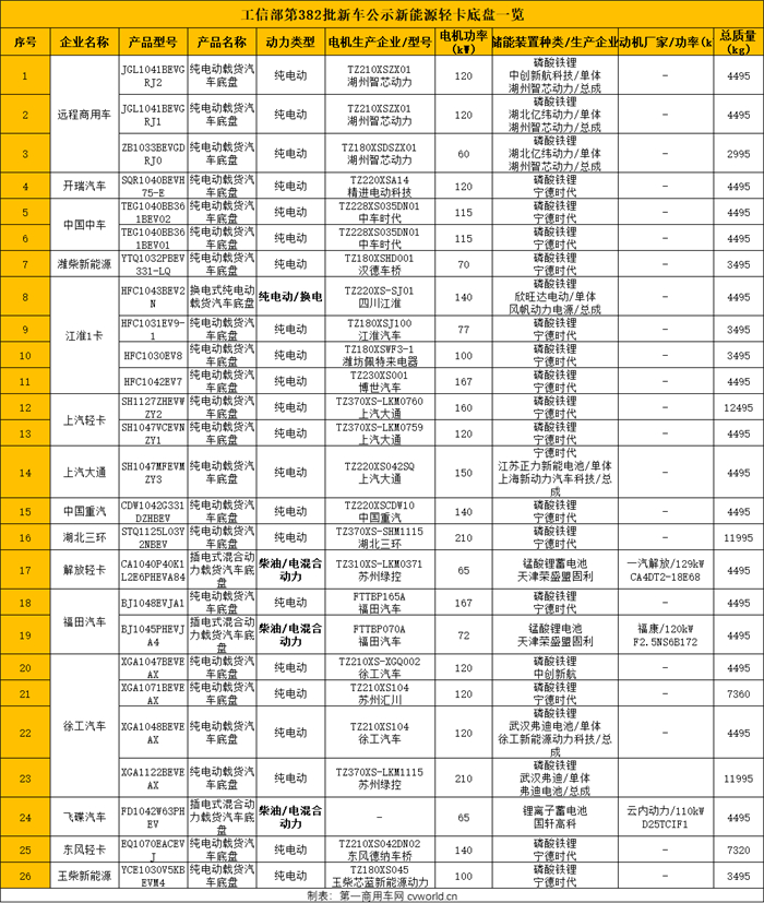 【第一商用車網 原創】2024年1-4月，國內新能源輕卡實銷近2萬輛，同比大漲231%，繼續保持了從今年1月份以來的高增長態勢，也從側面印證了屬于新能源輕卡的時代正在到來。不僅是市場終端，用戶對于新能源輕卡的接受度在穩步提升，在產品供應方面，主機廠們也加大力度，推出了越來越多的新產品。