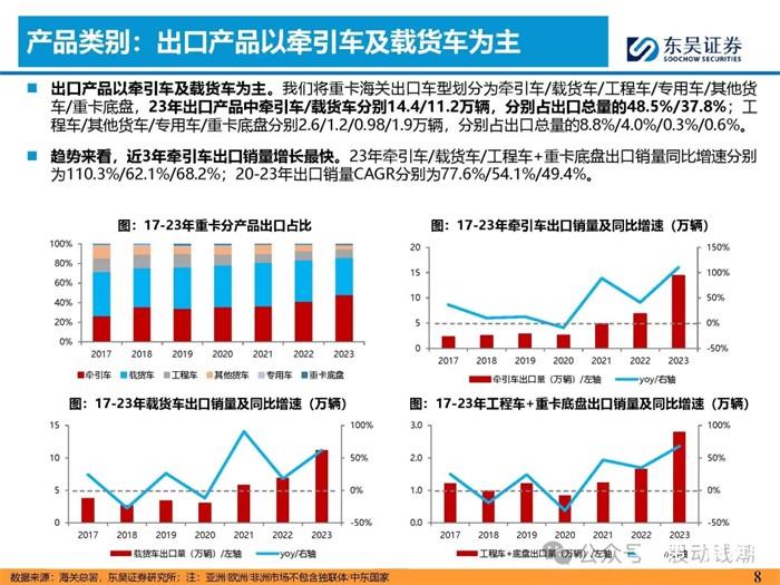 重卡出口專題報(bào)告出爐