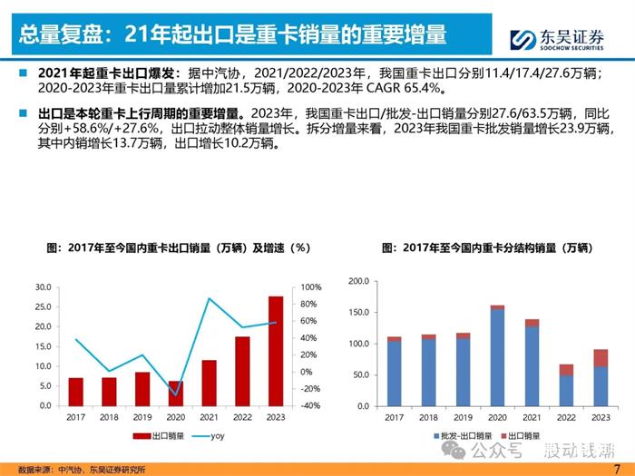 重卡出口專題報告出爐