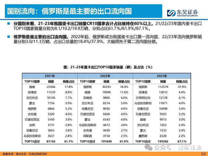 重卡出口專題報告出爐