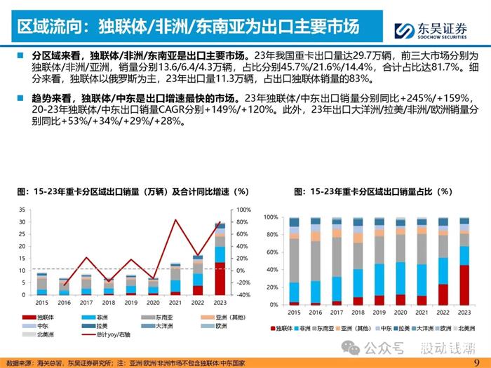 重卡出口專題報告出爐