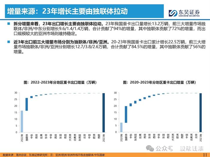 重卡出口專題報告出爐