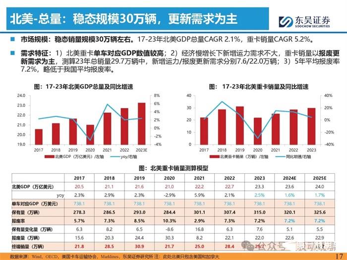 重卡出口專題報(bào)告出爐