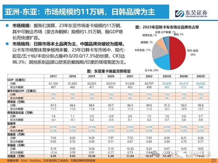 重卡出口專題報告出爐