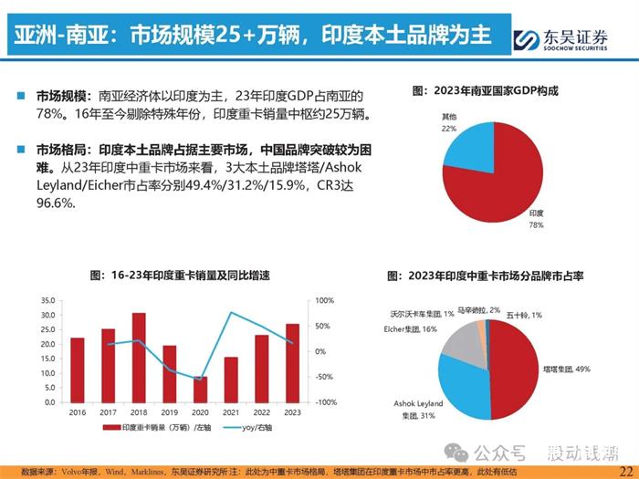 重卡出口專題報告出爐