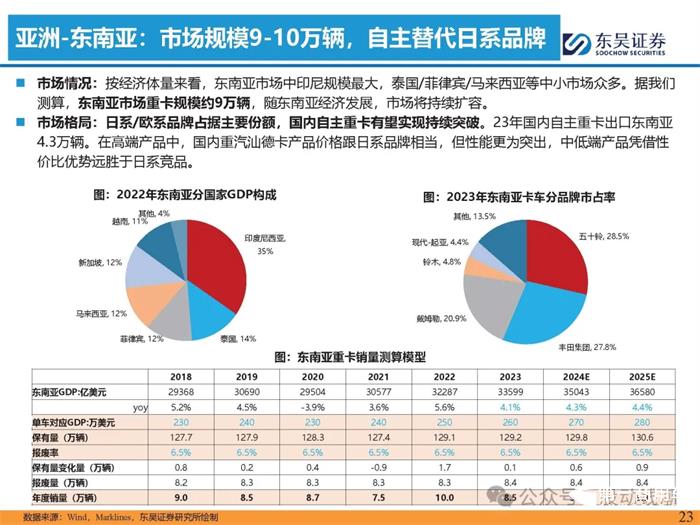 重卡出口專題報告出爐