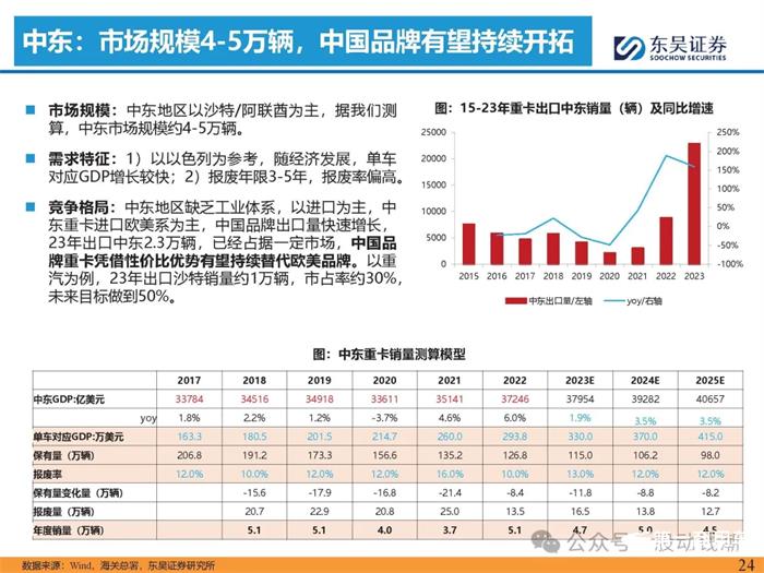 重卡出口專題報(bào)告出爐