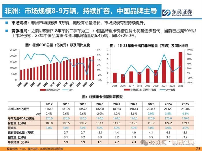 重卡出口專題報(bào)告出爐