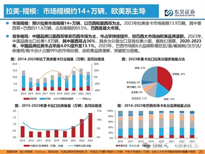 重卡出口專題報告出爐