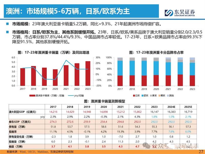 重卡出口專題報告出爐