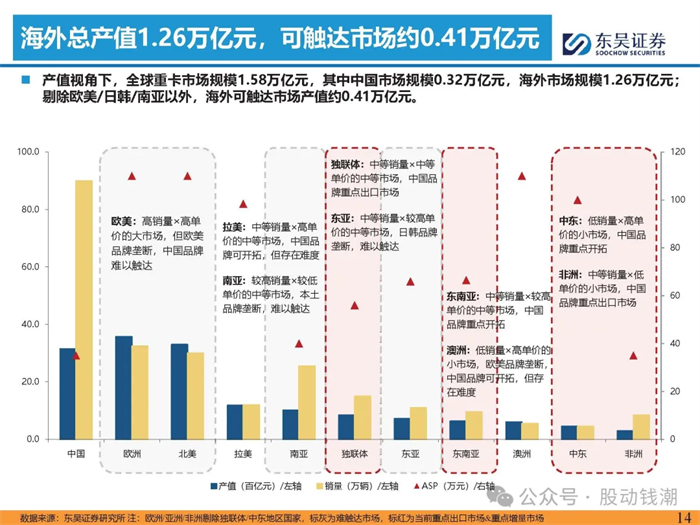 重卡出口專題報告出爐