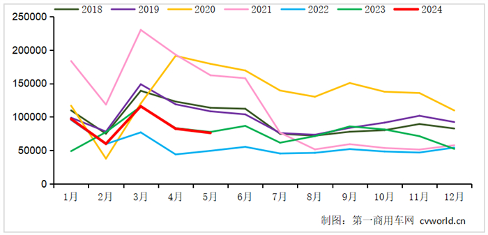 【第一商用車網 原創】5月份，重卡市場交出了銷7.6萬輛、同比小幅下滑的成績單，可見行業整體仍在去庫存階段。在這個批發銷量下降、終端實銷增長的月份里，各家主流重卡企業的表現如何？市場蛋糕“分配”有變化嗎？