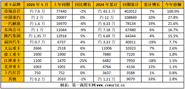 【第一商用車網 原創】5月份，重卡市場交出了銷7.6萬輛、同比小幅下滑的成績單，可見行業整體仍在去庫存階段。在這個批發銷量下降、終端實銷增長的月份里，各家主流重卡企業的表現如何？市場蛋糕“分配”有變化嗎？