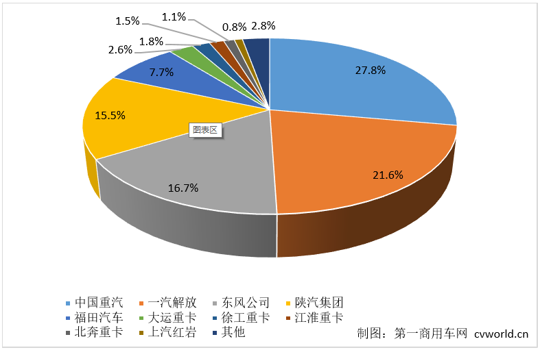 【第一商用車網 原創】5月份，重卡市場交出了銷7.6萬輛、同比小幅下滑的成績單，可見行業整體仍在去庫存階段。在這個批發銷量下降、終端實銷增長的月份里，各家主流重卡企業的表現如何？市場蛋糕“分配”有變化嗎？