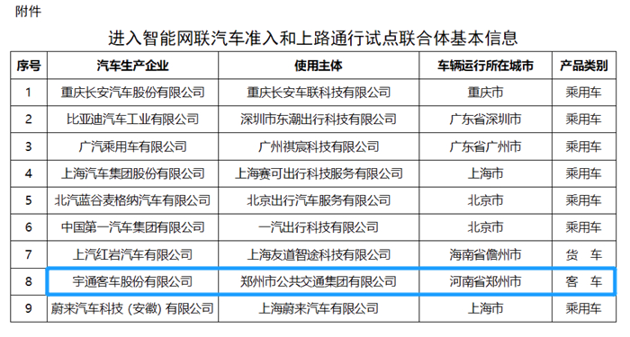 6月4日，工業(yè)和信息化部、公安部、住房城鄉(xiāng)建設(shè)部、交通運(yùn)輸部四部門(mén)聯(lián)合發(fā)布《四部門(mén)有序開(kāi)展智能網(wǎng)聯(lián)汽車(chē)準(zhǔn)入和上路通行試點(diǎn)》的通知，聯(lián)合公布《進(jìn)入智能網(wǎng)聯(lián)汽車(chē)準(zhǔn)入和上路通行試點(diǎn)聯(lián)合體基本信息》，意在支持L3級(jí)別自動(dòng)駕駛汽車(chē)的上路通行和量產(chǎn)落地。宇通、紅巖成為首批進(jìn)入試點(diǎn)的商用車(chē)企業(yè)。