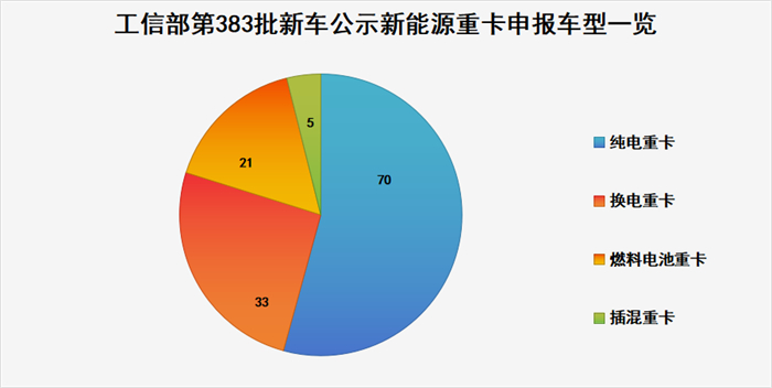 【第一商用車網 原創】工信部發布的第383批新車公示中，新能源重卡申報車型有哪些看點？