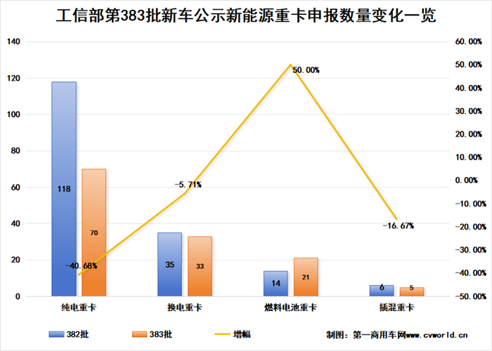 【第一商用車網 原創】工信部發布的第383批新車公示中，新能源重卡申報車型有哪些看點？